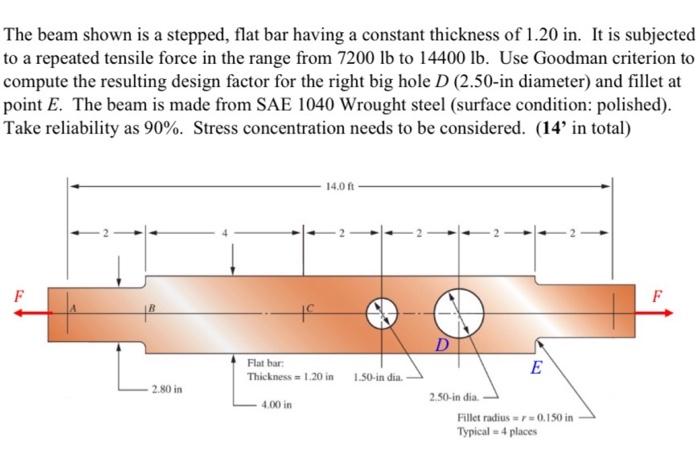 The Beam Shown Is A Stepped Flat Bar Having A Constant Thickness Of 1 20 In It Is Subjected To A Repeated Tensile Forc 1