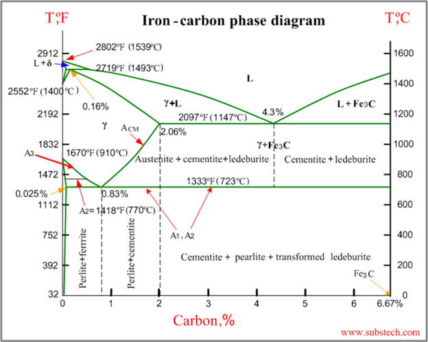 Provide The Iron Carbon Phase Diagram And Then Calculate The Amount Of The Proeutectoid Phase And The Amount Of The Pea 1
