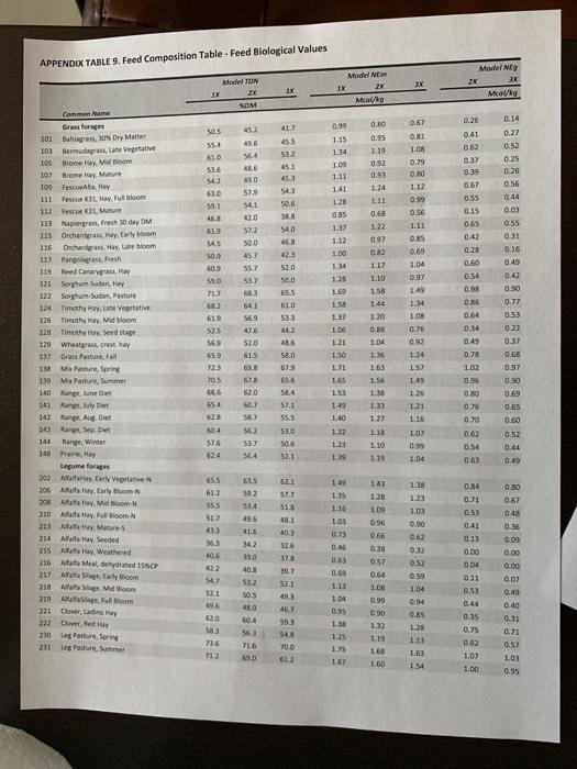 Appendix Table 9 Feed Composition Table Feed Biological Values Model Ton 1x Model Ne Ix 2x X Model Neg 2x 3x Mcal 1x 1