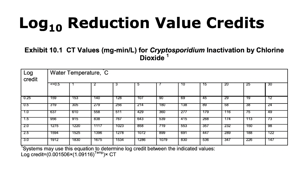 Log 10 Reduction Value Credits Exhibit 10 1 Ct Values Mg Min L For Cryptosporidium Inactivation By Chlorine Dioxide Wa 1