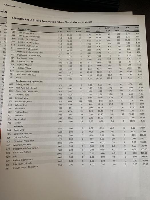 Appendix Table 9 Feed Composition Table Feed Biological Values Model Ton 1x Model Ne Ix 2x X Model Neg 2x 3x Mcal 1x 4