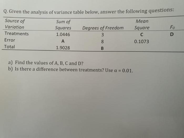 Q Given The Analysis Of Variance Table Below Answer The Following Questions Source Of Sum Of Mean Variation Squares F 1