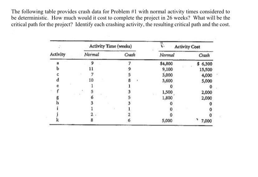 The Following Table Provides Crash Data For Problem 1 With Normal Activity Times Considered To Be Deterministic How Mu 1