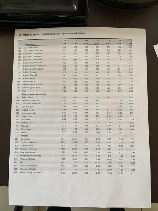 Appendix Table 9 Feed Composition Table Feed Biological Values Model Ton 1x Model Ne Ix 2x X Model Neg 2x 3x Mcal 1x 7