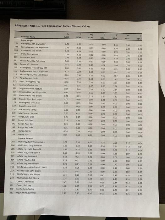 Appendix Table 9 Feed Composition Table Feed Biological Values Model Ton 1x Model Ne Ix 2x X Model Neg 2x 3x Mcal 1x 8