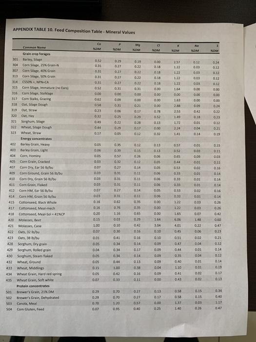 Appendix Table 9 Feed Composition Table Feed Biological Values Model Ton 1x Model Ne Ix 2x X Model Neg 2x 3x Mcal 1x 9