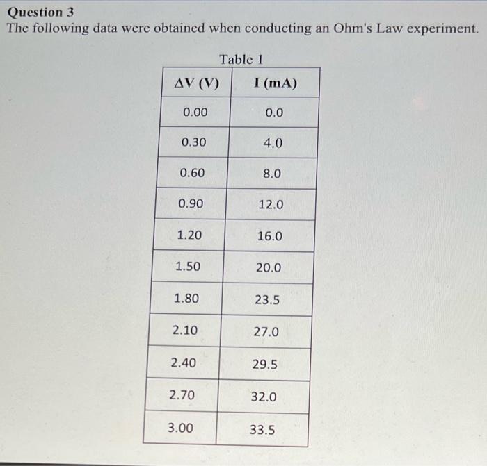 Question 3 The Following Data Were Obtained When Conducting An Ohm S Law Experiment Table 1 Av V I Ma 0 00 0 0 0 30 1