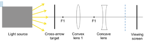 F1 F1 Light Source Cross Arrow Target Convex Lens 1 Concave Lens Viewing Screen 13 30 16 50 1 30 10 00 6 50 10 50 Co 1