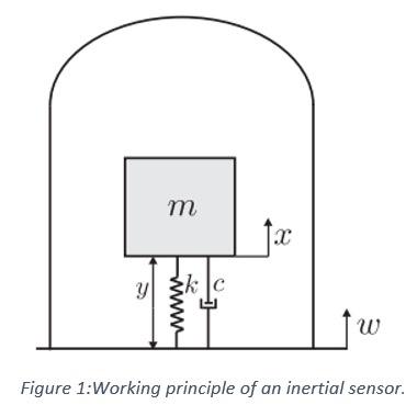 Use The Equation Of Twy S To Find The Harmonicresponse And Diagram In Matlab You Can Asume The Values 1