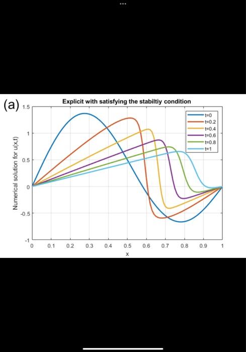 A Explicit With Satisfying The Stabiltiy Condition 1 5 T 0 0 2 T 0 4 0 6 T 0 8 1 0 5 Numerical Solution For U X T 1