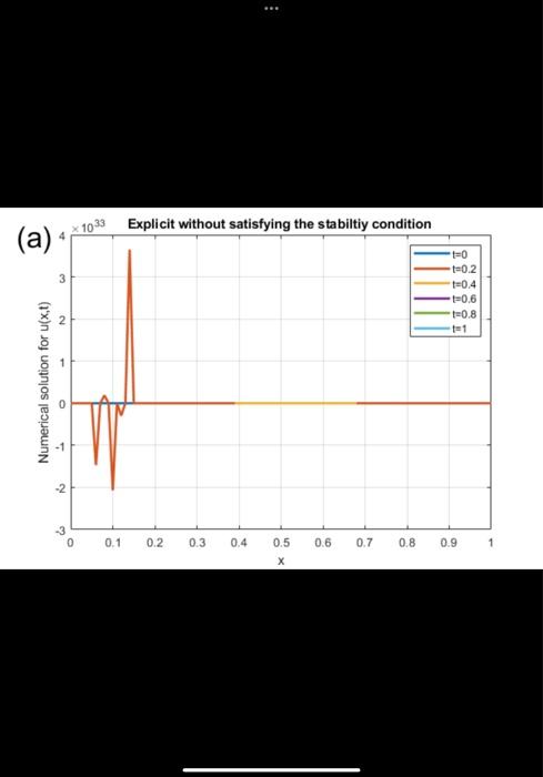 A Explicit With Satisfying The Stabiltiy Condition 1 5 T 0 0 2 T 0 4 0 6 T 0 8 1 0 5 Numerical Solution For U X T 2