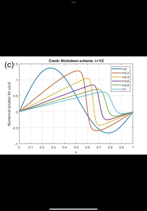A Explicit With Satisfying The Stabiltiy Condition 1 5 T 0 0 2 T 0 4 0 6 T 0 8 1 0 5 Numerical Solution For U X T 4