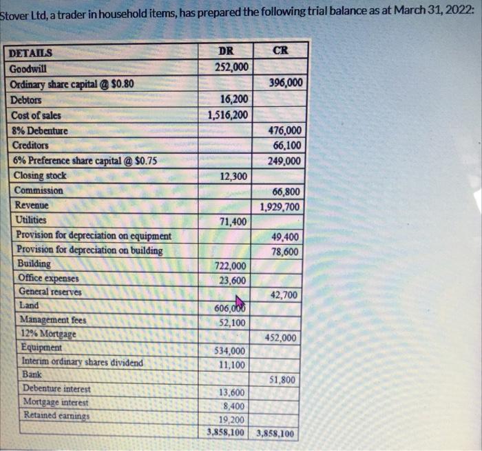I Just Need The Statement Of Profit And Lost Including Eps All Workings Must Be Shown 2