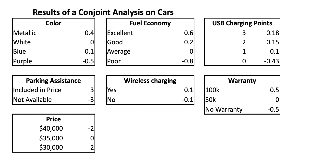 Usb Charging Points 3 0 18 0 6 Results Of A Conjoint Analysis On Cars Color Fuel Economy Metallic 0 4 Excellent White 0 1