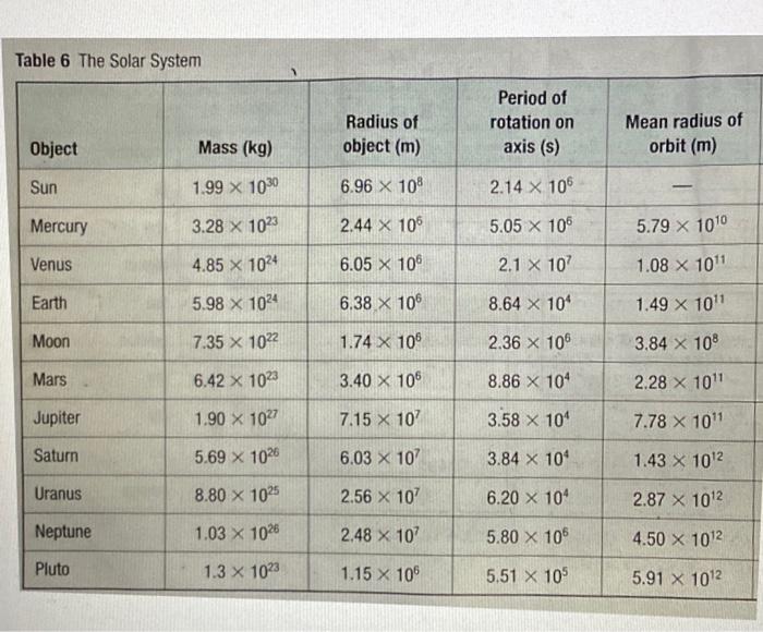 Question 1 Determine The Force Of Gravity That The Sun Exerts On Pluto Refer To The Data Provided In The Table At The 2
