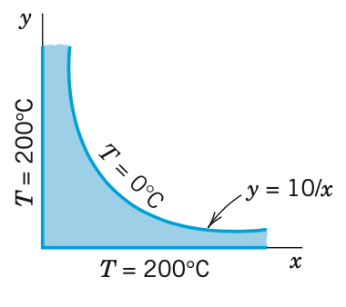 Find The Temperature Distribution T X Y And The Complex Potential F Z In The Given Thin Metal Plate Whose Faces Are 1