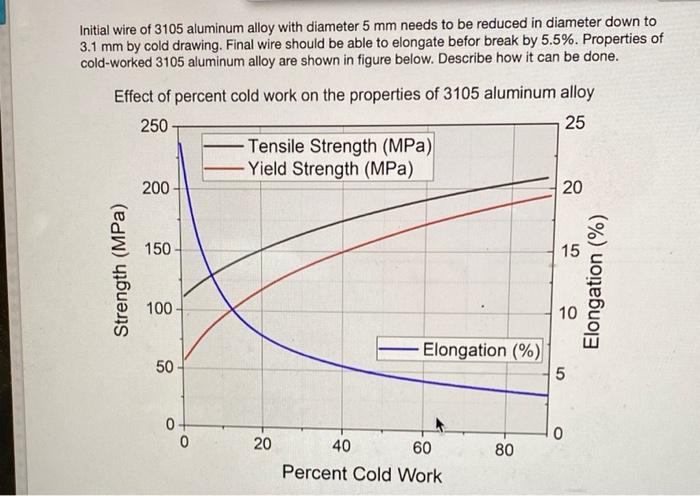 Initial Wire Of 3105 Aluminum Alloy With Diameter 5 Mm Needs To Be Reduced In Diameter Down To 3 1 Mm By Cold Drawing F 1