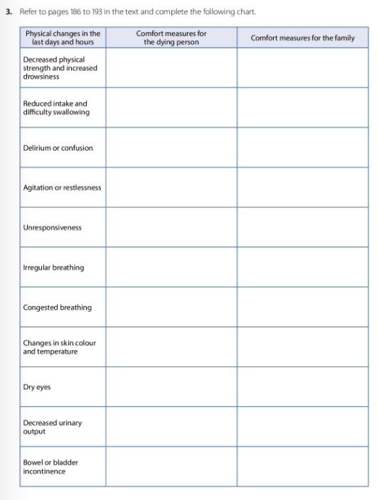 3 Refer To Pages 186 To 193 In The Text And Complete The Following Chart Comfort Measures For The Dying Person Comfort 1