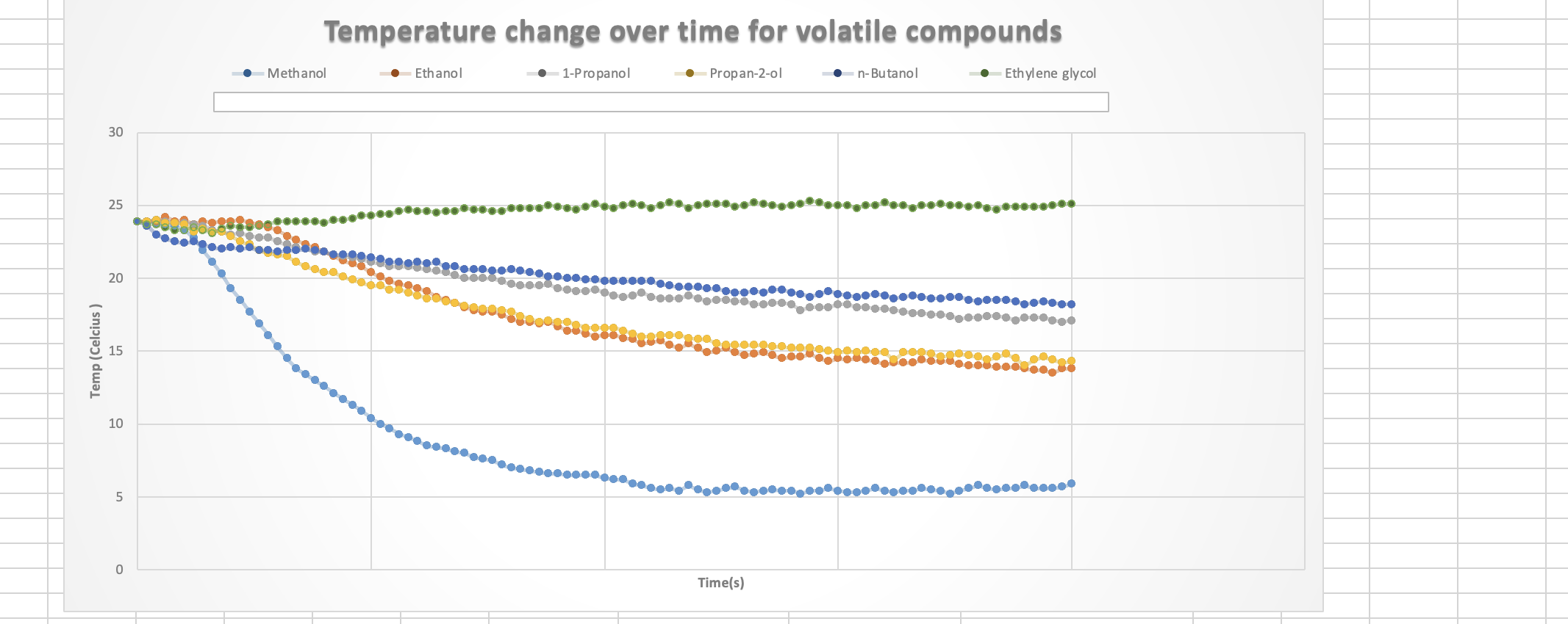 Temperature Change Over Time For Volatile Compounds Methanol Ethanol 1 Propanol Propan 2 Ol N Butanol Ethylene Glycol 1