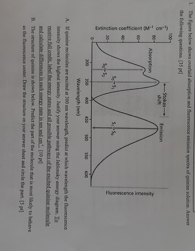 1 The Figure Below Shows Overlaid Absorption And Fluorescence Emission Spectra Of Quinine Solution Answer The Followin 1
