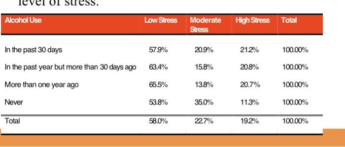 Alcohol Use Low Stress Moderate High Stress Total Stress 57 9 20 9 212 100 00 In The Past 30 Days In The Past Year B 1