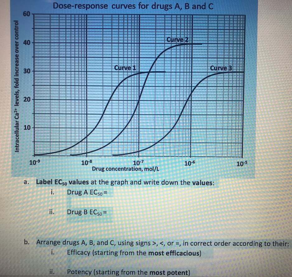 Dose Response Curves For Drugs A B And C 60 40 Curve 2 Curve 1 30 Curve 3 Intracellular Ca2 Levels Fold Increase Over 1
