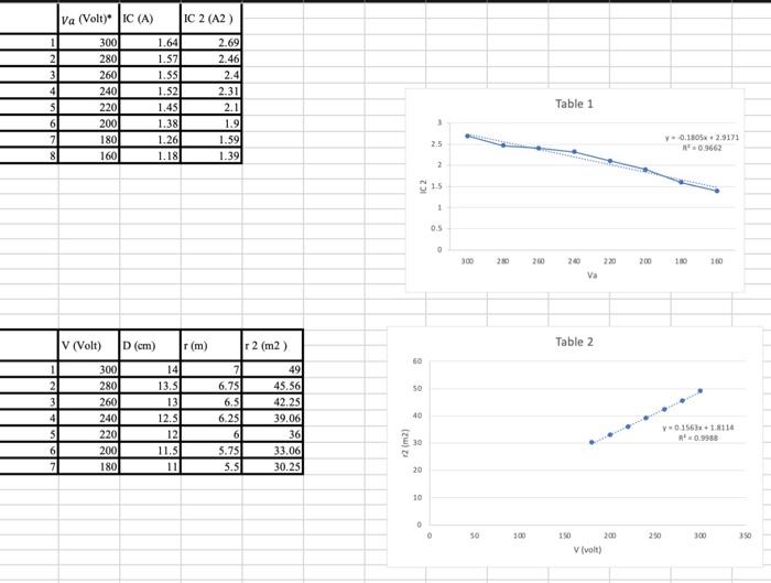 Evaluation And Results 1 From The Data Given In Table 1 And With The Help Of Eq 8 Draw V Vs Ic And Use The Gra 2