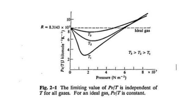 2 2 A Estimate As Accurately As You Can From Fig 2 1 The Molal Specific Volume Of Co At A Pressure Of 3 X 10 Nm And 2
