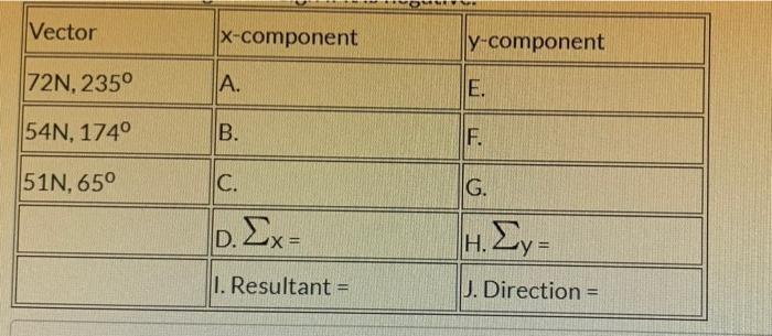Vector X Component Y Component 72n 235 A E 54n 1740 B F 51n 65 C G D Ex H Eya 1 Resultant J Direction 1
