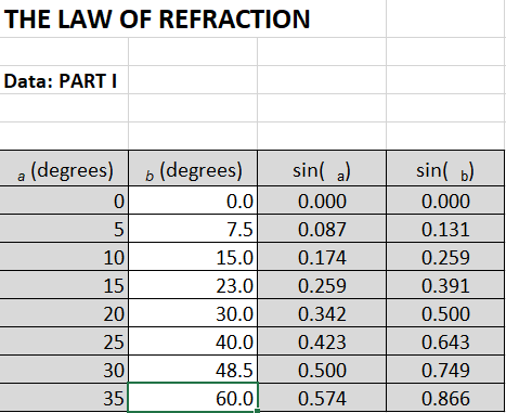 Hi This Question Pertains To The Law Of Refraction Here S The Handout Graph And Data Taken Total Internal Reflection Be 2
