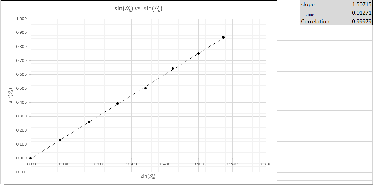 Hi This Question Pertains To The Law Of Refraction Here S The Handout Graph And Data Taken Total Internal Reflection Be 3