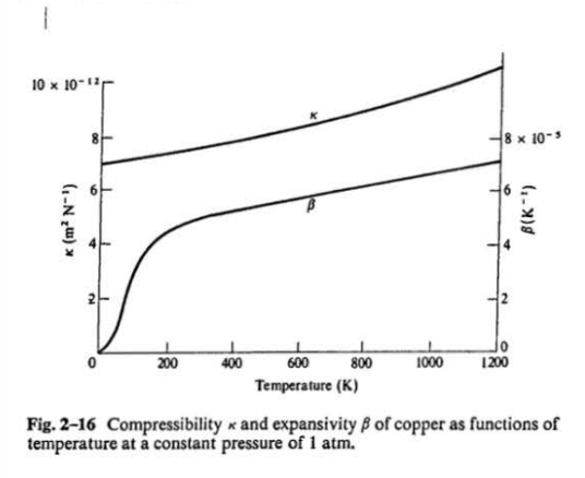 2 19 The Temperature Of A Block Of Copper Is Increased From 400 K To 410 K What Change In Pressure Is Necessary To Keep 2