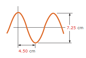 This Figure Shows A Sinusoidal Wave That Is Traveling From Left To Right In The X Direction Assume That It Is Describ 1