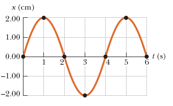 An Object Attached To A Spring Vibrates With Simple Harmonic Motion As Described By The Figure Below A For This Motio 1