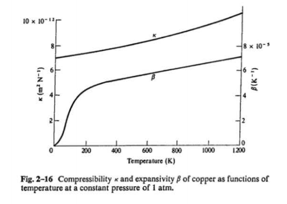2 19 The Temperature Of A Block Of Copper Is Increased From 400 K To 410 K What Change In Pressure Is Necessary To Keep 2