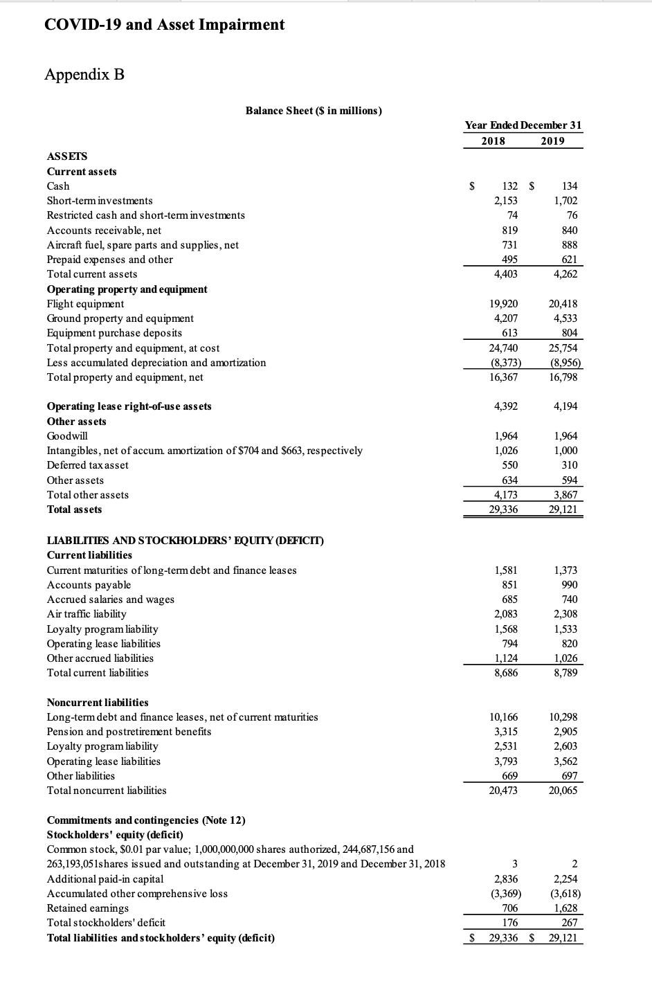 Covid 19 And Asset Impairment Appendix B Assets Current Assets Cash Short Term Investments Restricted Cash And Short Ter 1