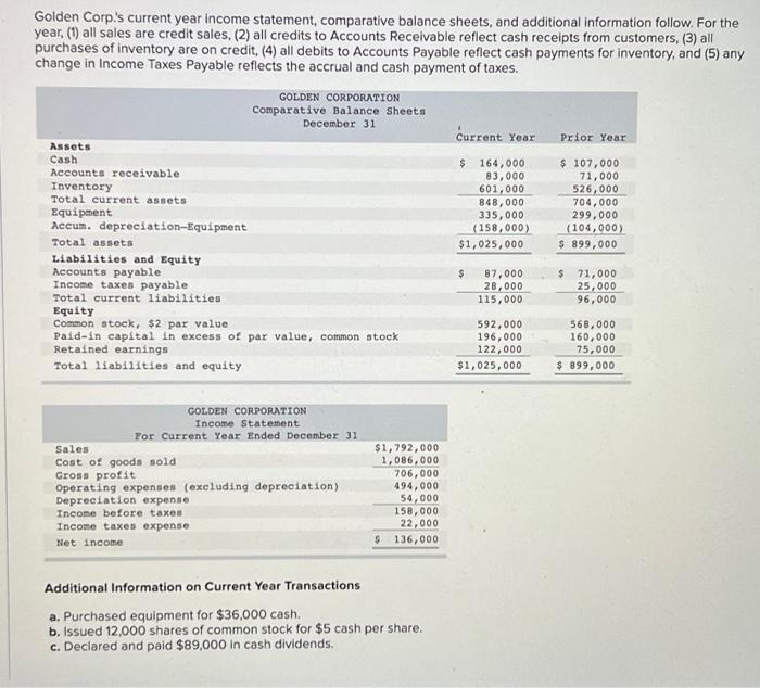 Golden Corp S Current Year Income Statement Comparative Balance Sheets And Additional Information Follow For The Yea 1