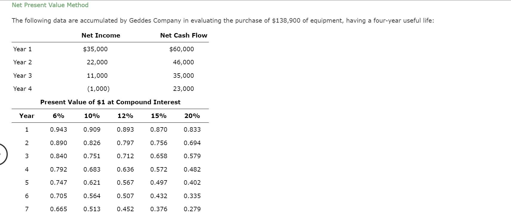Net Present Value Method The Following Data Are Accumulated By Geddes Company In Evaluating The Purchase Of 138 900 Of 1