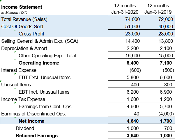 Gross Margin Net Income Margin Days Inventory Days Receivables Days Payable Cash Conversion Cycle In Your Answer Make Su 2