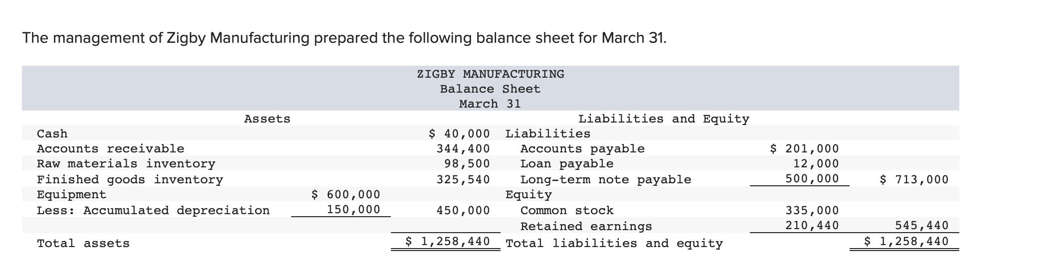The Management Of Zigby Manufacturing Prepared The Following Balance Sheet For March 31 Zigby Manufacturing Balance She 1