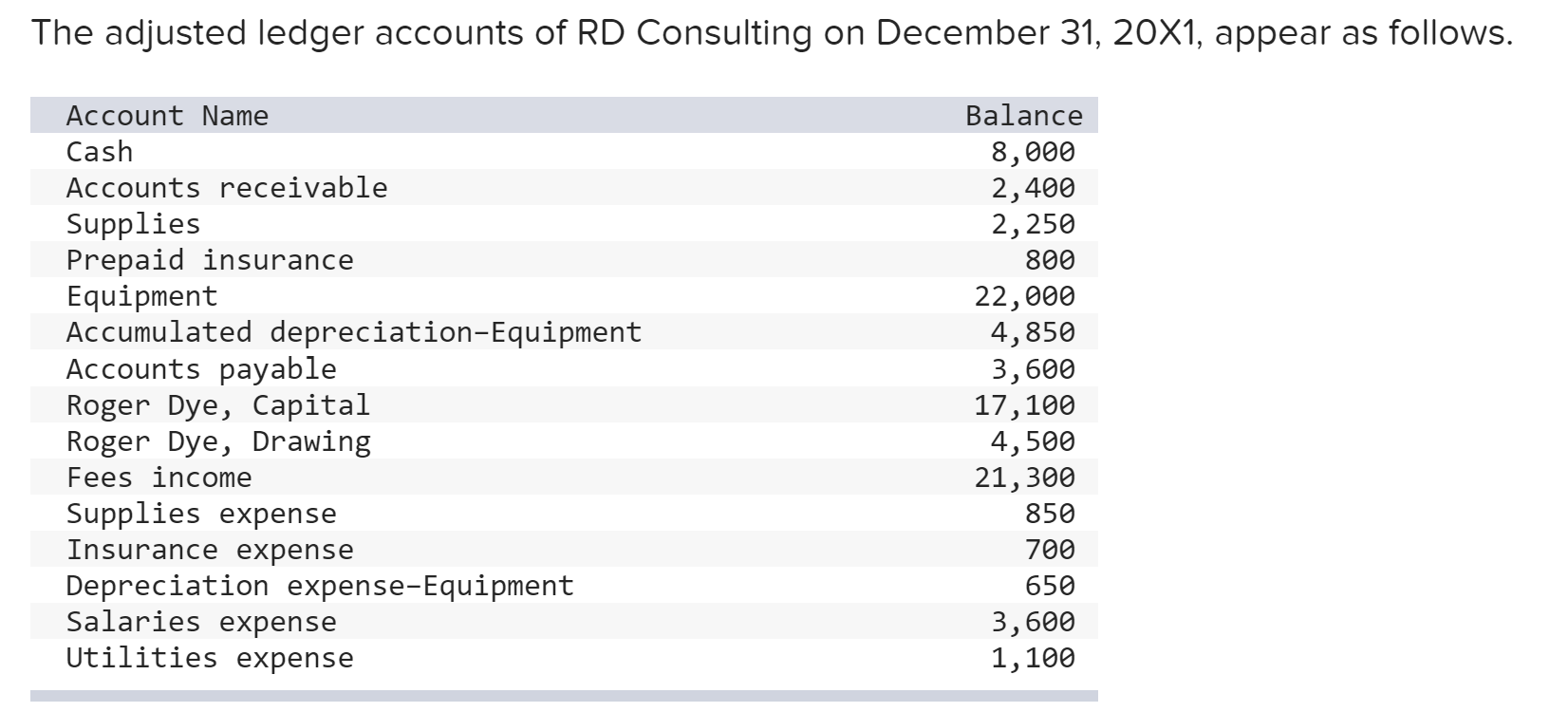 The Adjusted Ledger Accounts Of Rd Consulting On December 31 20x1 Appear As Follows Account Name Balance 8 000 Cash A 1