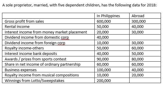 A Sole Proprietor Married With Five Dependent Children Has The Following Data For 2018 In Philippines Abroad Gross P 1