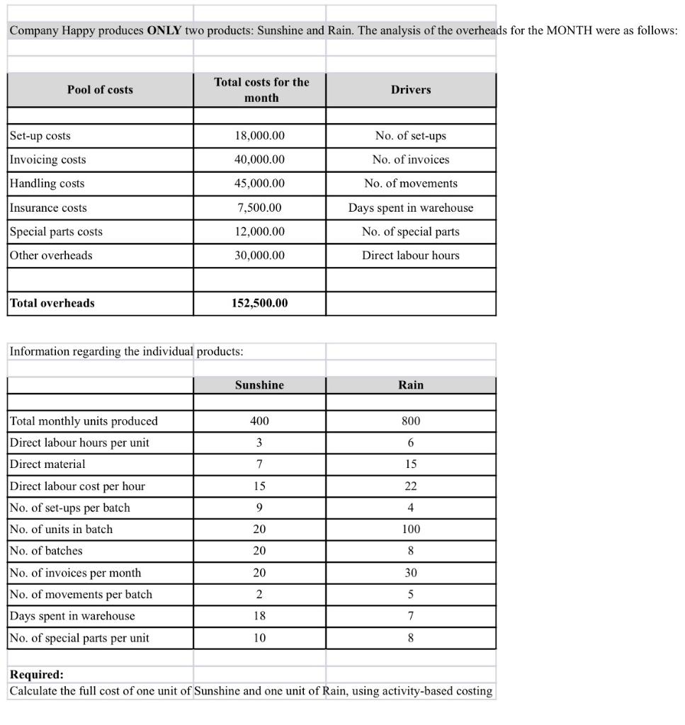 Company Happy Produces Only Two Products Sunshine And Rain The Analysis Of The Overheads For The Month Were As Follows 1