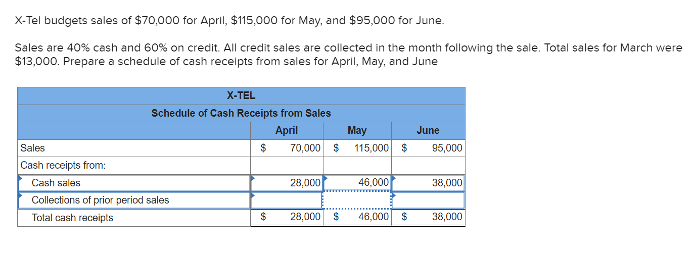 X Tel Budgets Sales Of 70 000 For April 115 000 For May And 95 000 For June Sales Are 40 Cash And 60 On Credit 1