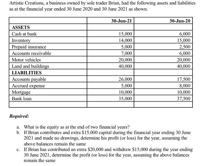 Artistic Creations A Business Owned By Sole Trader Brian Had The Following Assets And Liabilities As At The Financial 1