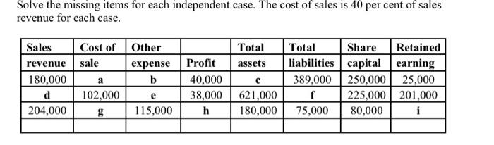 Solve The Missing Items For Each Independent Case The Cost Of Sales Is 40 Per Cent Of Sales Revenue For Each Case Sale 1