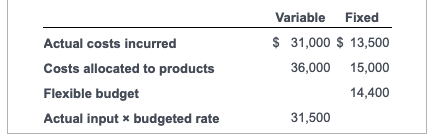 Complexchem Inc Produces Chemicals For Large Biotech Companies It Has The Following Data For Manufacturing Overhead 2