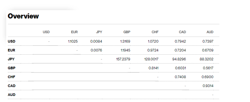 Overview Usd Eur Jpy Gbp Chf Cad Aud Usd Eur 1 1025 Jpy 0 0084 0 0076 Gbp 1 3169 1 1945 157 2379 Chf 1 0720 0 9724 128 0 1