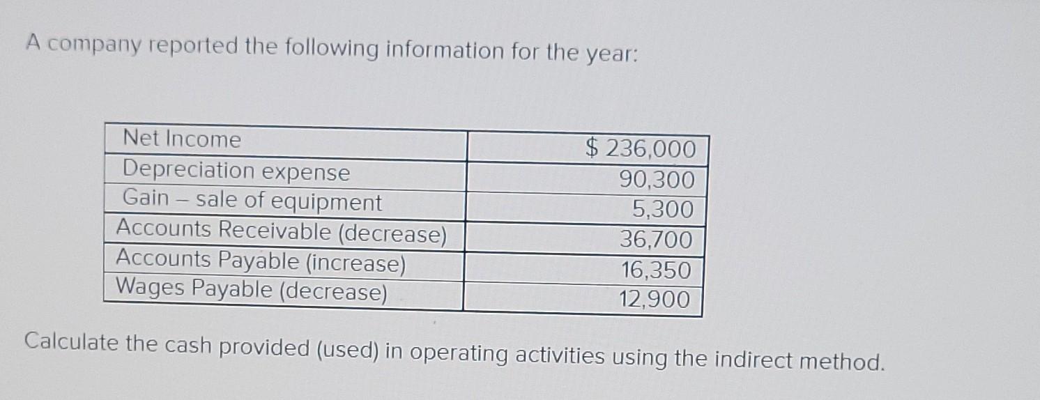 A Company Reported The Following Information For The Year Net Income 236 000 90 300 Depreciation Expense Gain Sale Of 1