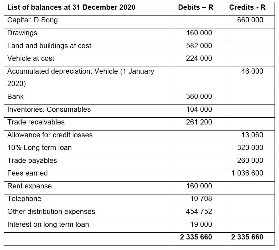 List Of Balances At 31 December 2020 Capital D Song Drawings Land And Buildings At Cost Vehicle At Cost Accumulated Dep 1
